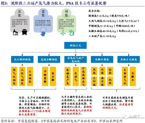 新材料周报 氢能驱动PSA成长新空间，昊华科技龙头地位凸显