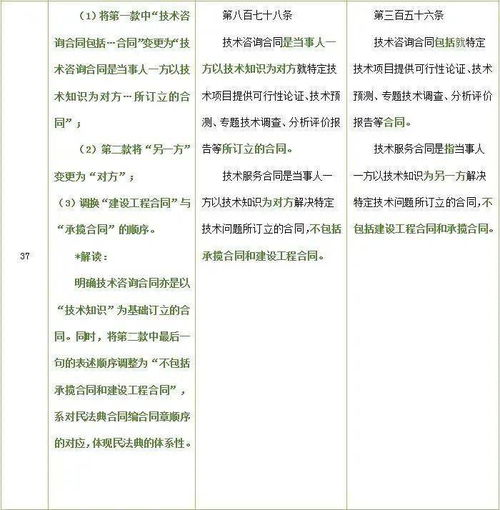 技术合同知多少 律师解读《民法典》与《合同法》对技术转让的法律规定